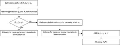 Increasing Superstructure Optimization Capacity Through Self-Learning Surrogate Models